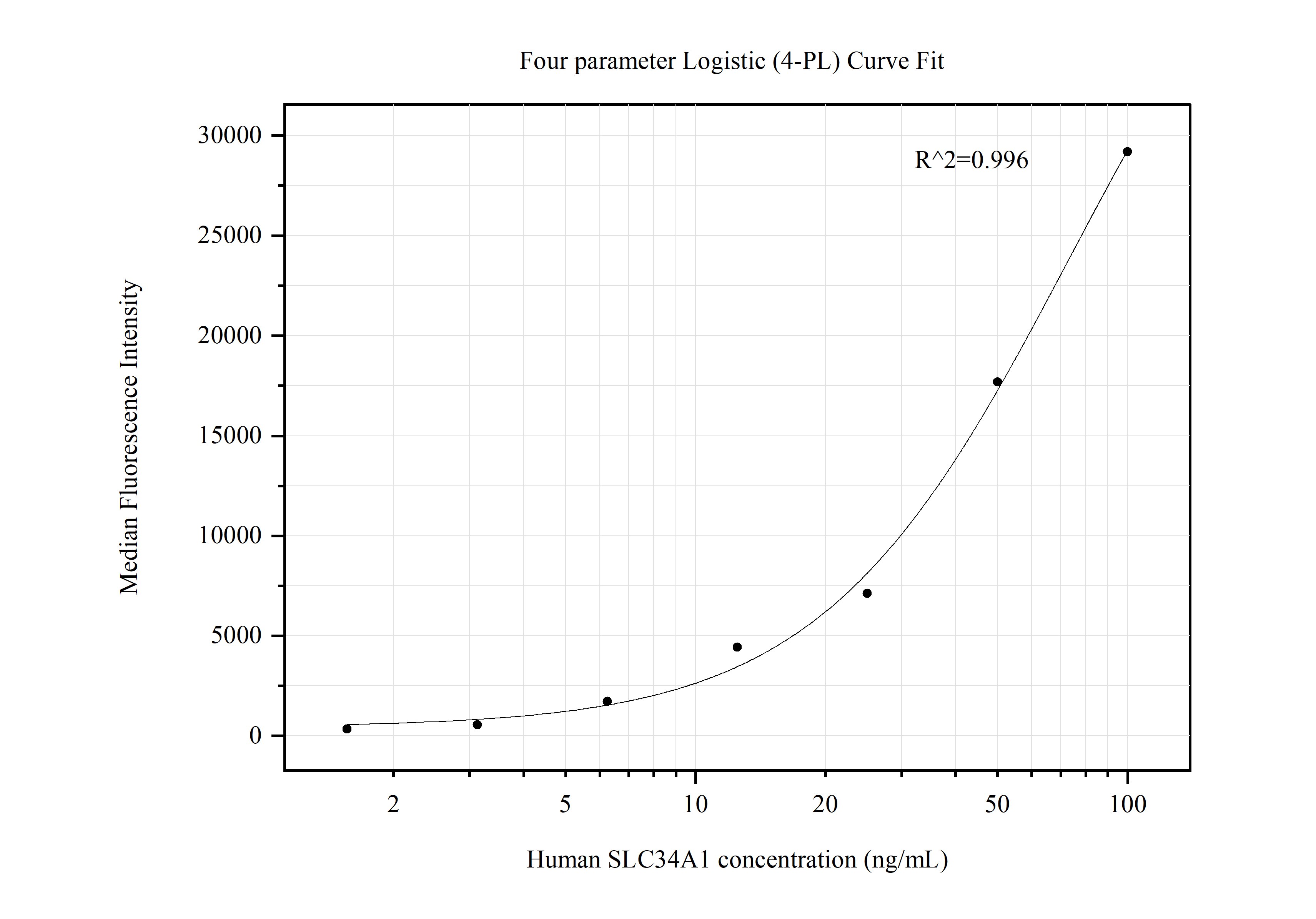 Cytometric bead array standard curve of MP50486-3, SLC34A1 Monoclonal Matched Antibody Pair, PBS Only. Capture antibody: 68993-4-PBS. Detection antibody: 68993-5-PBS. Standard:Ag35702. Range: 1.563-100 ng/mL.  
